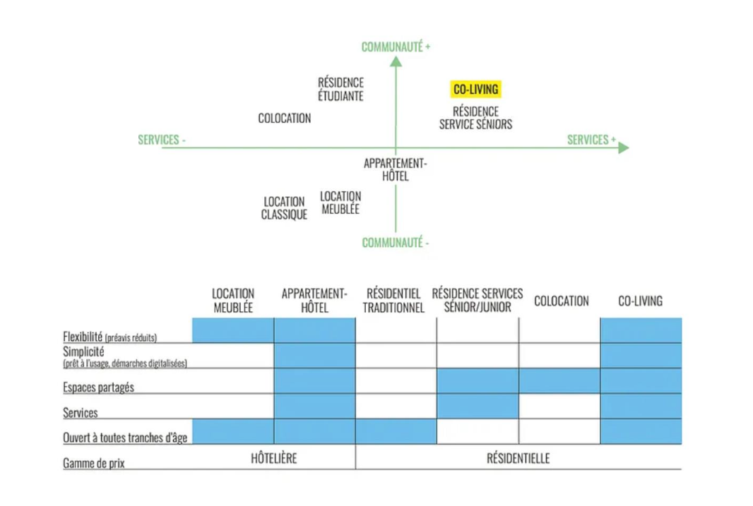Différences entre coliving et autres modes d'hébergements