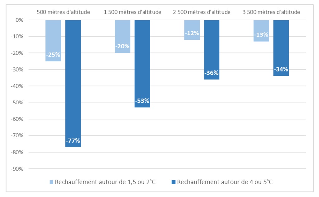 La perte d’enneigement selon le réchauffement climatique dans les Alpes