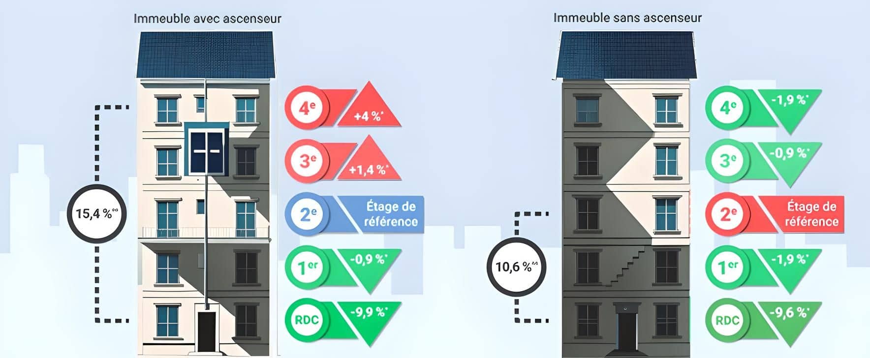 évolution de l'estimation en fonction de l'étage de l'appartement et du type d'immeuble