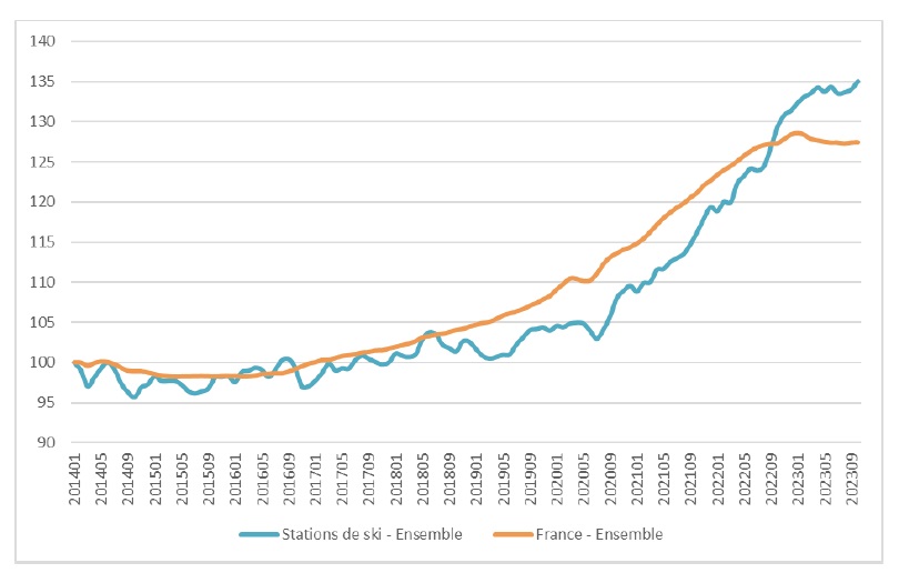 Indices des prix (base 100 en janvier 2014)