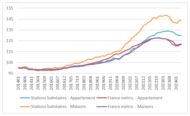 Indice des prix par type de bien (base 100 en janvier 2014)